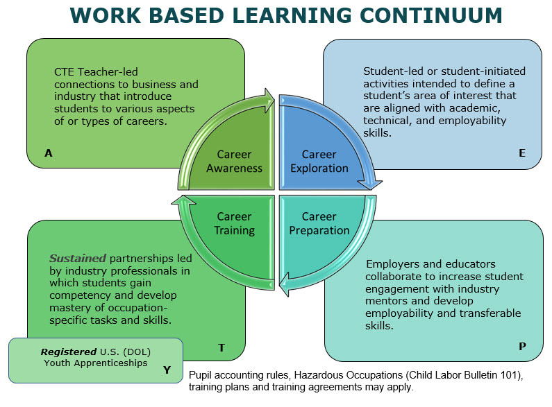 Work based learning continuum