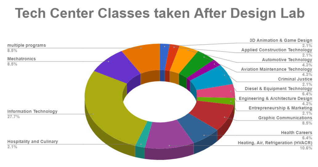 pie chart showing which classes students take after Design Lab. Largest percentages include Information Technology (25%), Mechatronics (10%), HVACR (10%)